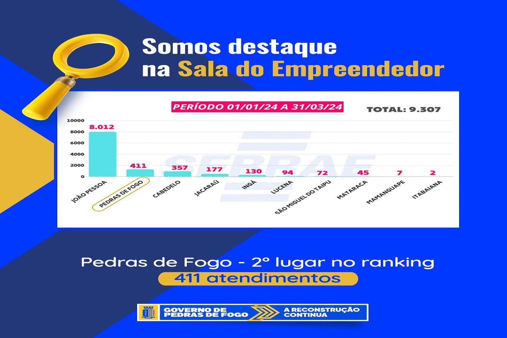 SALA DO EMPREENDEDOR ALCANÇA 2º LUGAR NO RANKING DA PARAÍBA